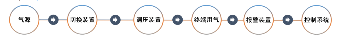 實驗室集中供氣系統(tǒng)安裝注意事項